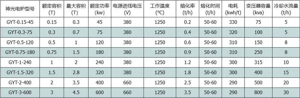 工頻電爐參數(shù)表