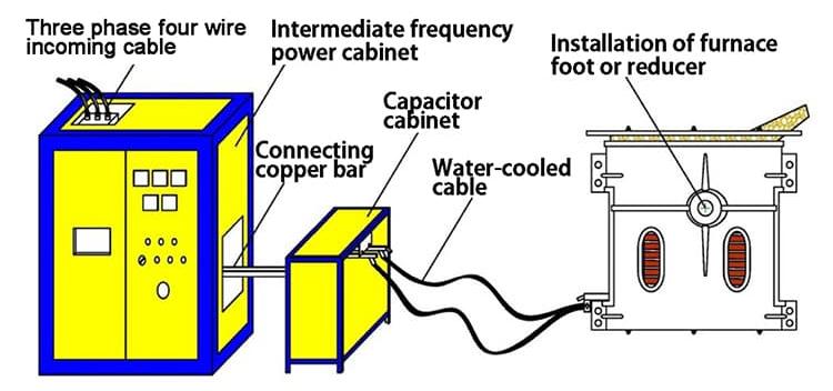 furnaces working principle